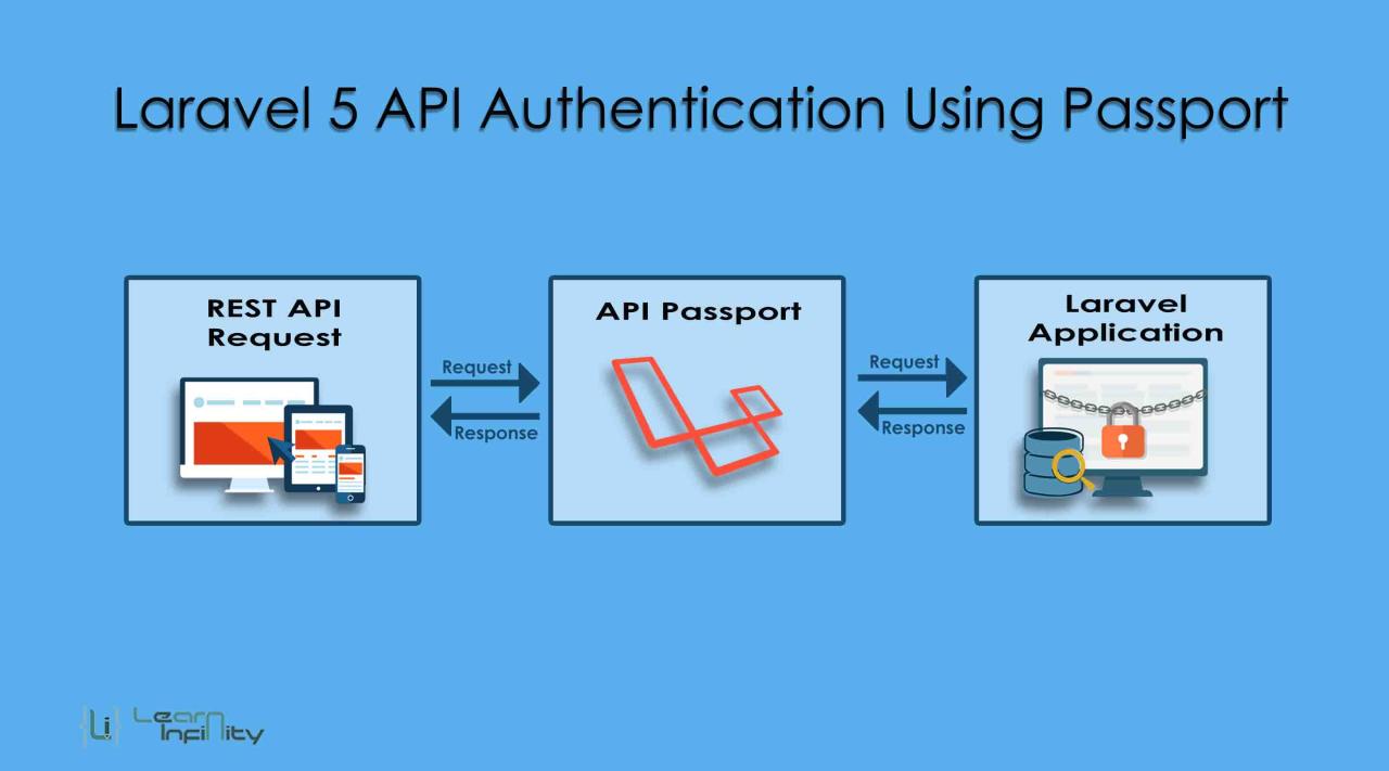 Laravel Passport Menerapkan Autentikasi API dengan Mudah
